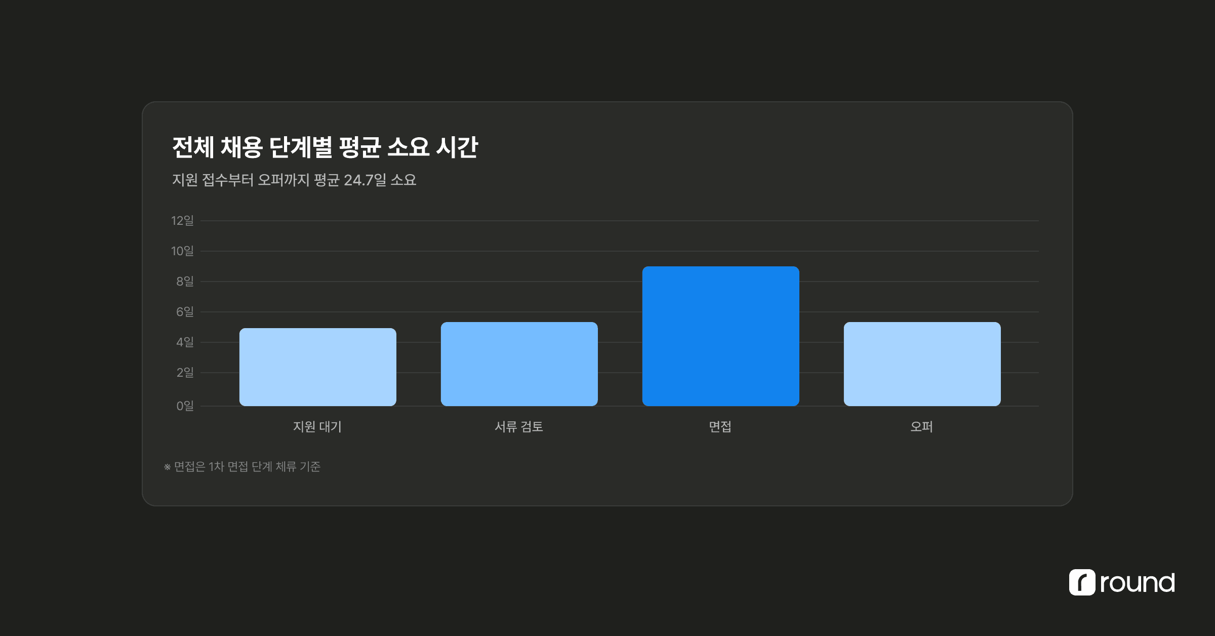 전체 채용 단계별 평균 소요 시간.png